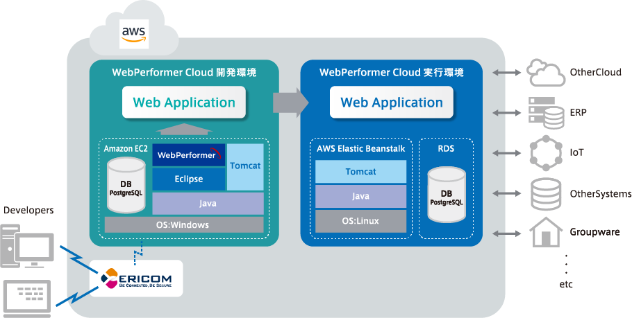 WebPerformer Cloudの稼働環境の説明図