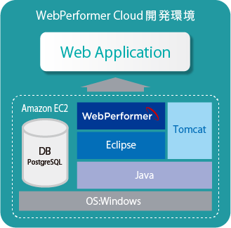 WebPerformer Cloud 開発環境説明図