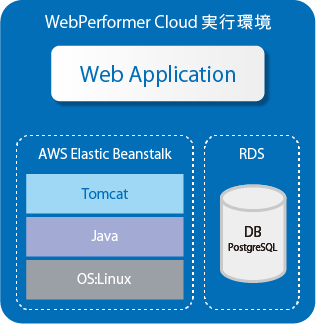 WebPerformer Cloud 実行環境説明図