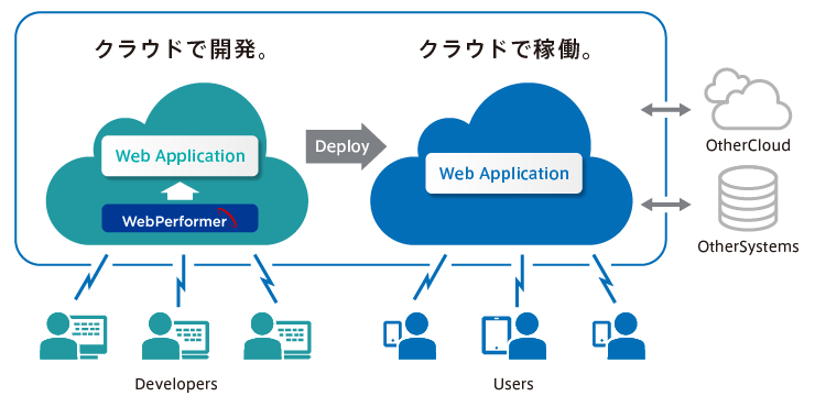 クラウドで開発。クラウドで稼動。
