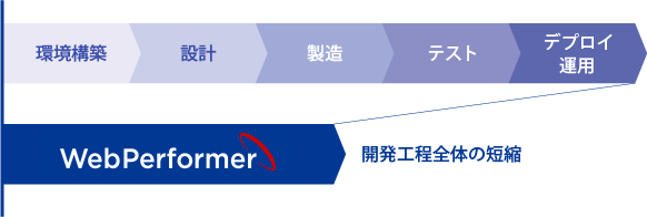 開発工程全体の短縮