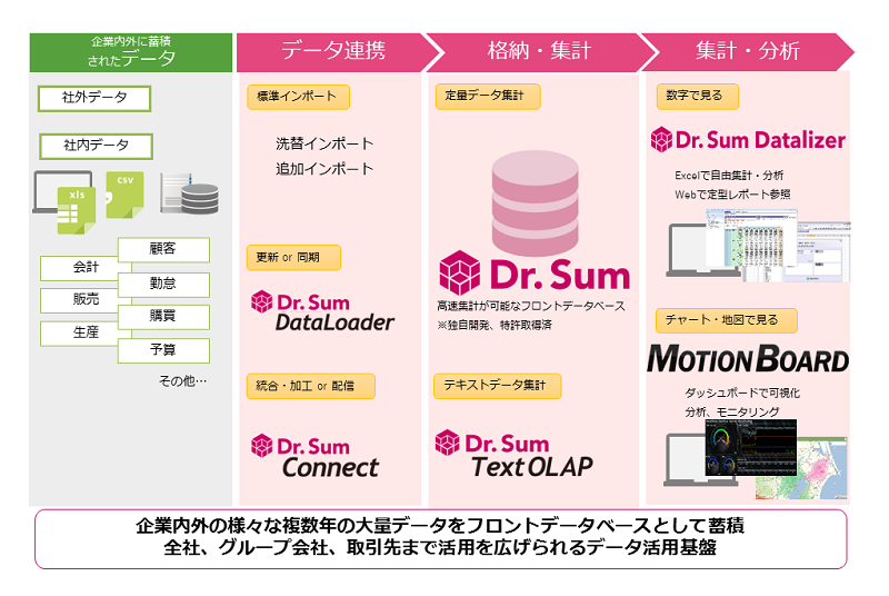 BI Dr.Sum MotionBoard概要図