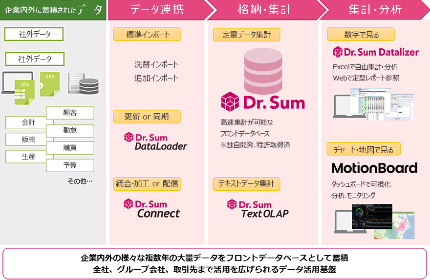 BI Dr.Sum MotionBoard概要図
