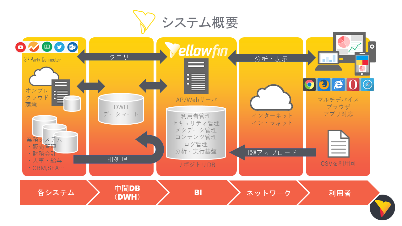 BI Yellowfin構成概要図
