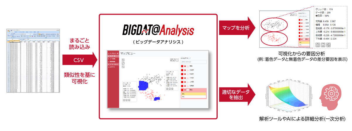BIGDAT@Analysisの概要図