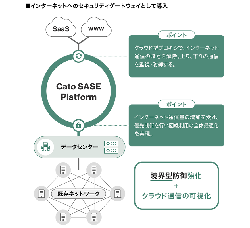 図：インターネットへのセキュリティゲートウェイとして導入／ポイント：クラウド型プロキシで、インターネット通信の暗号を解除。上り、下りの通信を監視・防御する。／ポイント：インターネット通信量の増加を受け、優先制御を行い回線利用の全体最適化を実現。／境界型防御強化＋クラウド通信の可視化