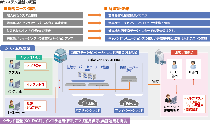SOLTAGEを活用した新システム基盤の概要
