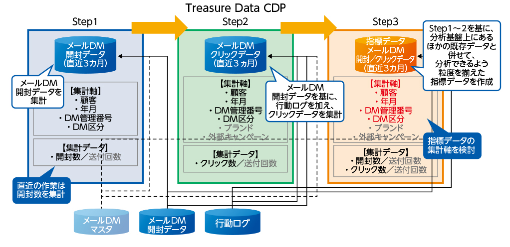 メールDM の最適化やカタログのカスタマイズに向けたデータ活用イメージ