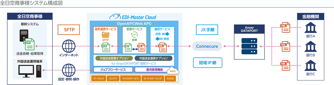 全日空商事様システム構成図