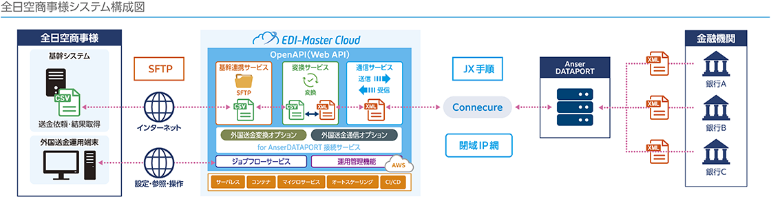 全日空商事様システム構成図