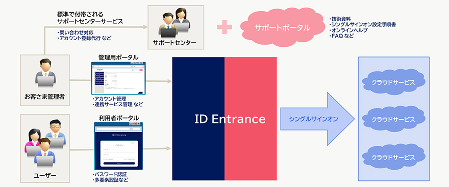 図:キヤノンITソリューションズのサポート対応