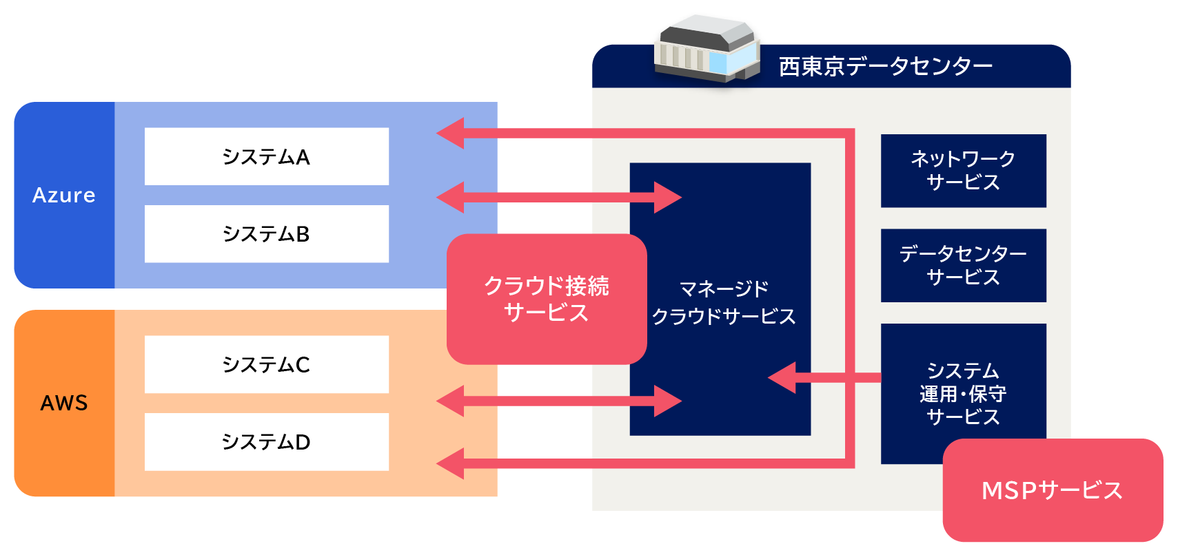 クラウド(AWS/Azure/MCS)を活用したハイブリッドクラウドの利用イメージ