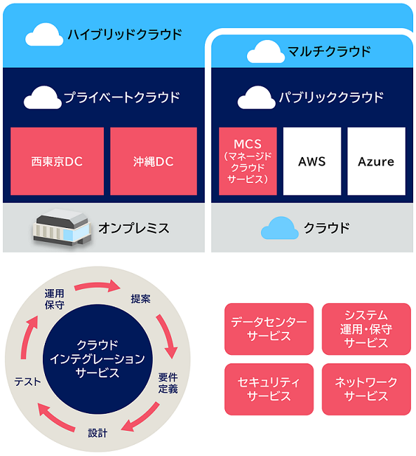 クラウドインテグレーションサービスの概要