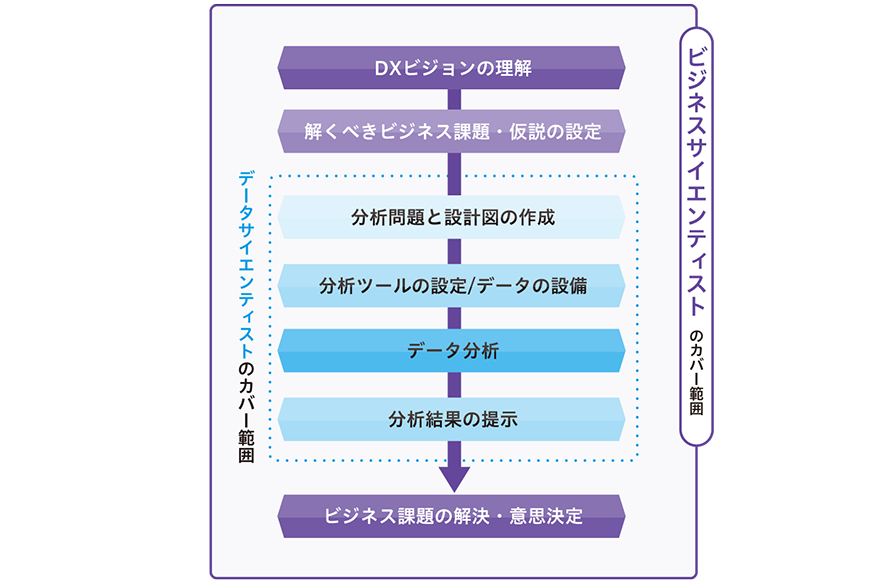 図:ビジネス共創プロジェクトにおけるビジネスサイエンスティストおよび、データサイエンティストのカバー範囲