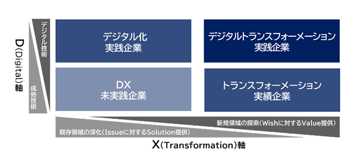 図:デジタルトランスフォーメーション(DX) をD(Digital) 軸とX(Transformation) 軸の2 つの軸からなる4 象限で分類・整理した「DX 進度マトリクス」