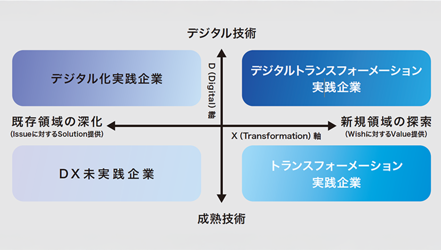 図:ビジネスイノベーション推進センターが掲げる「DX進度マトリクス」