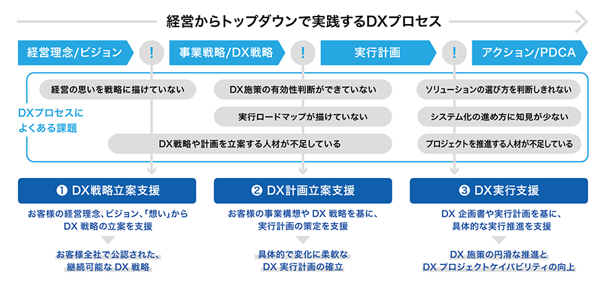 図:お客さまのDX推進を成功に導く3つの支援メニュー