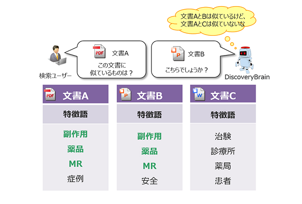 類似文書検索のイメージ