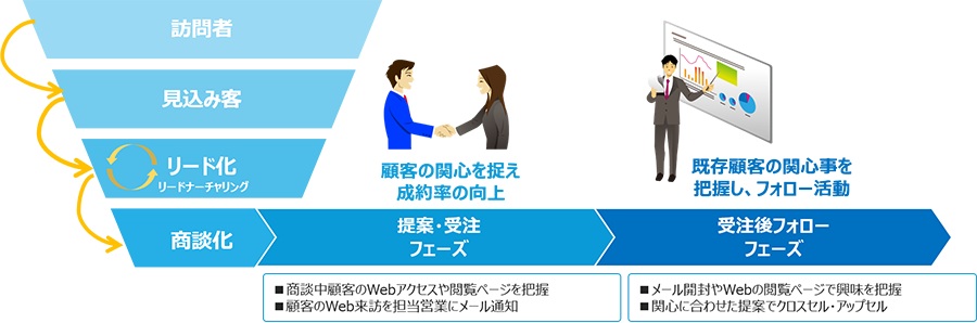 Account Engagement(旧 Pardot)の構成イメージ