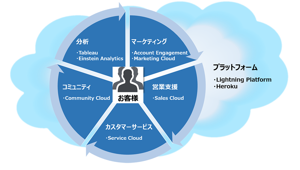 Salesforce製品群イメージ図