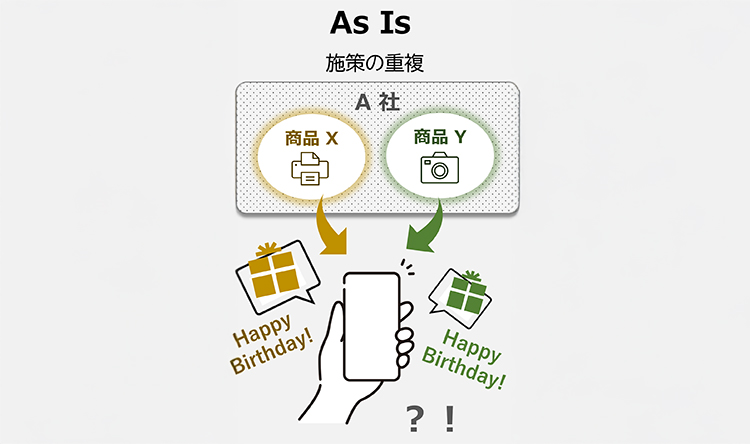イメージ画像:As Is(施策の重複)