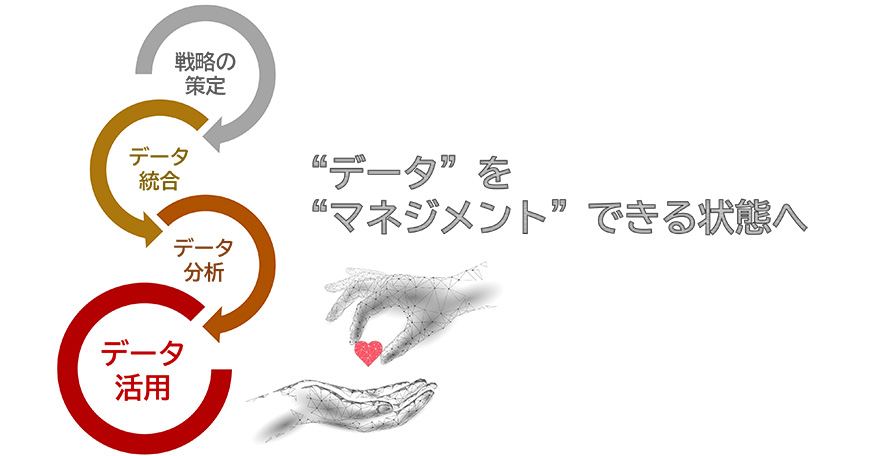 画像:戦略の策定→データ統合→データ分析→データ活用 “データ”を“マネジメント”できる状態へ