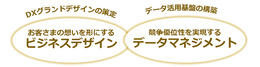 DXグランドデザインの策定(お客さまの想いを形にするビジネスデザイン)と、データ活用基盤の構築(競争優位性を実現するデータマネジメント)