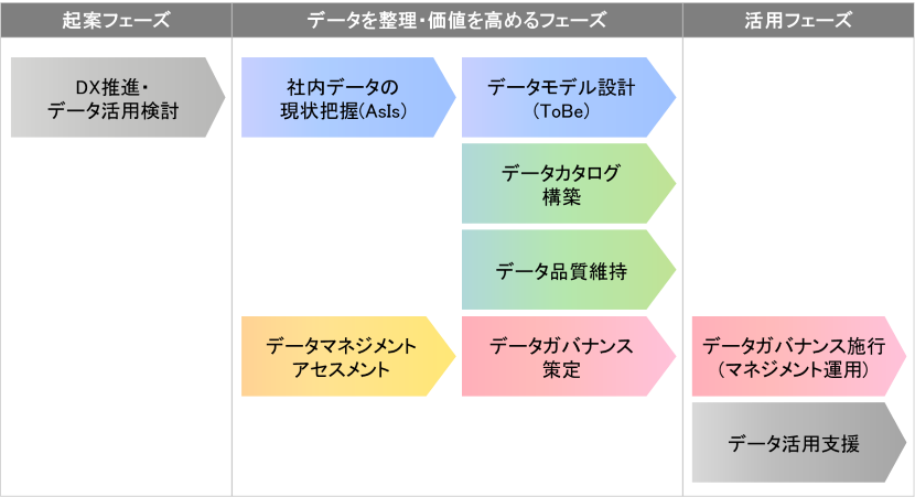 データマネジメント コンサルティングサービス説明図