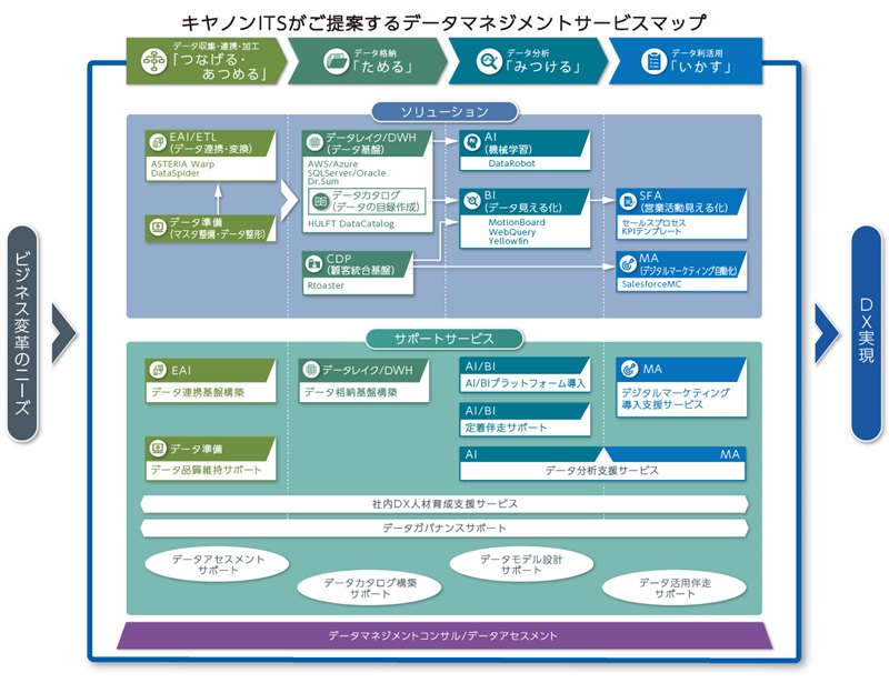 データマネジメントサービスマップ