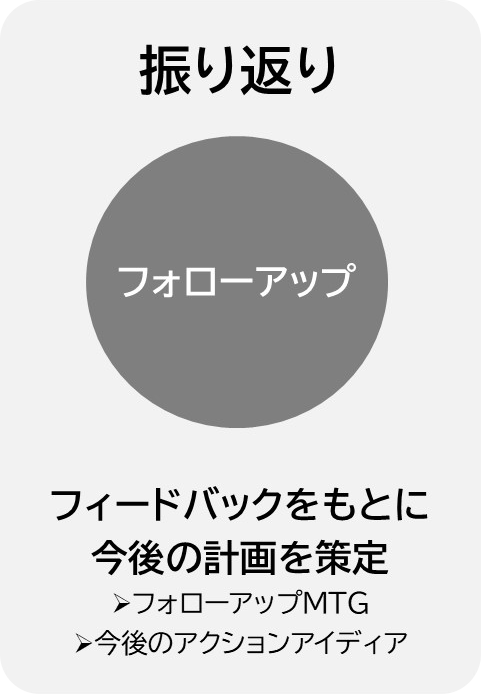 振り返り:フォローアップ:フィードバックをもとに今後の計画を策定(フォローアップMTG・今後のアクションアイディア)