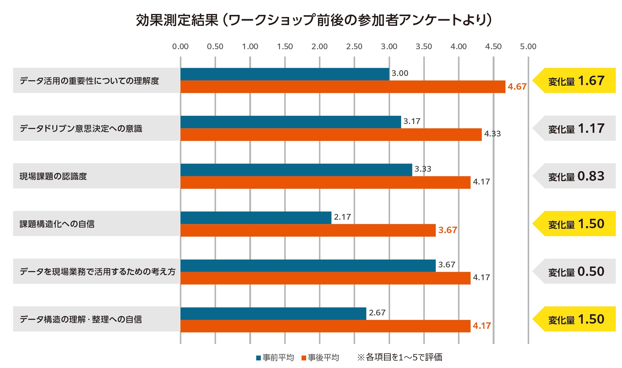 図：効果測定結果（ワークショップ前後の参加者アンケートより）