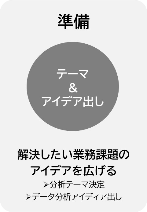 準備:テーマ&アイデア出し:解決したい業務課題のアイデアを広げる(分析テーマ決定・データ分析アイディア出し)
