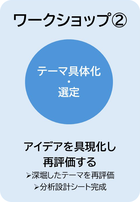ワークショップ②：テーマ具体化・選定：アイデアを具現化し再評価する（深堀したテーマを再評価・分析設計シート完成）