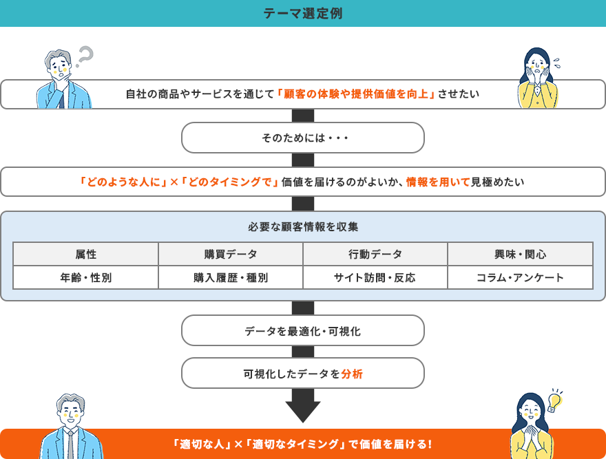 テーマ選定例 自社の商品やサービスを通じて「顧客の体験や提供価値を向上」させたい→そのためには・・・→「どのような人に」×「どのタイミングで」価値を届けるのがよいか、情報を用いて見極めたい→必要な顧客情報を収集（属性：年齢・性別／購買データ：購入履歴・種別／行動データ：サイト訪問・反応／興味・関心：コラム・アンケート）→データを最適化・可視化→可視化したデータを分析→「適切な人」×「適切なタイミング」で価値を届ける！