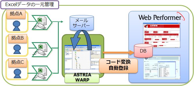Excel業務改善ソリューション図