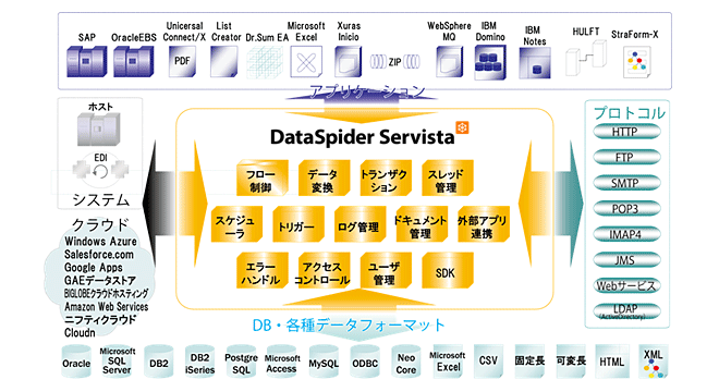 DataSpider Servista|EAI|キヤノンITソリューションズ