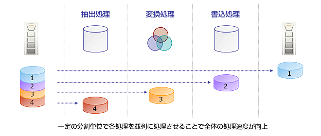 並列処理による処理高速化のイメージ
