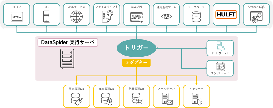 トリガーによる自動実行イメージ