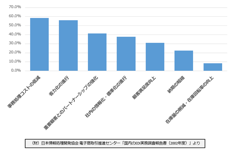 EDI導入企業に聞く導入後のメリット