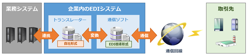EDIの基本的なしくみ