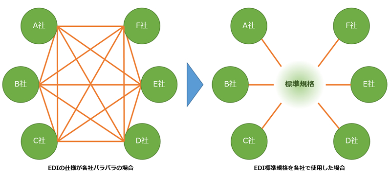 EDI標準化の概念