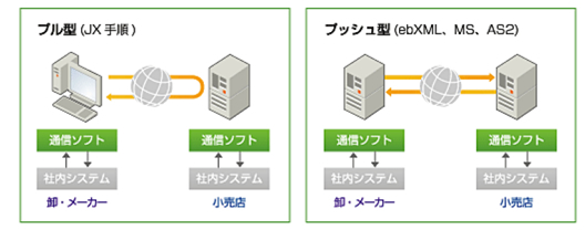 通信プロトコル（通信方式）の選択