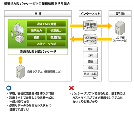 流通BMSパッケージ上で業務処理を行う場合