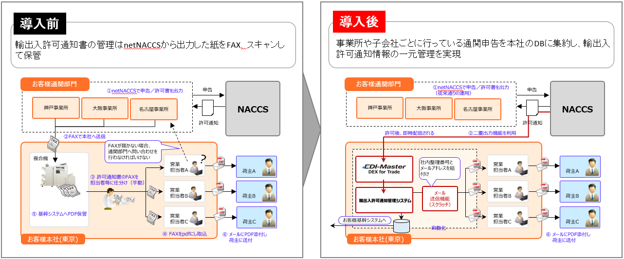 NACCSと基幹システムの連携イメージ