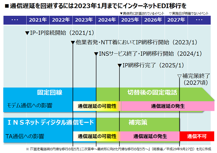 通信遅延を回避するには2023年1月までにインターネットEDI移行を