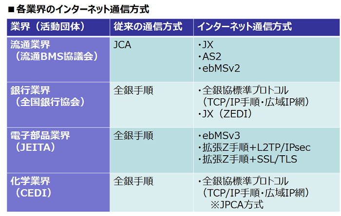 各業界のインターネット通信方式