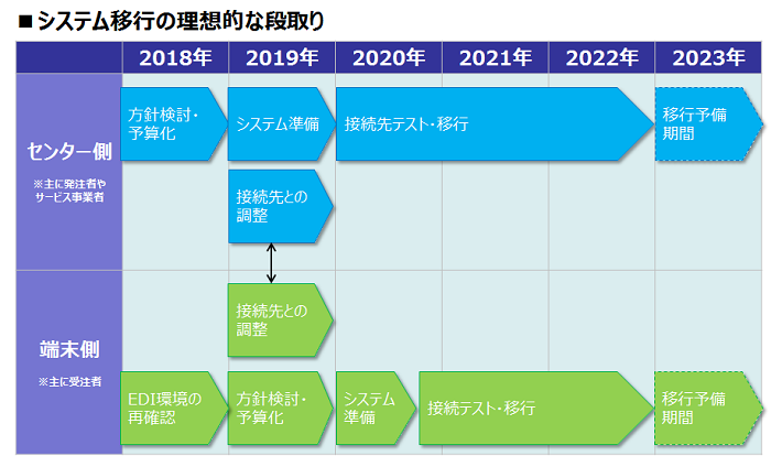システム移行の理想的な段取り