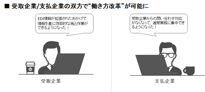 受取企業/支援企業の双方で"働き方改革"が可能に