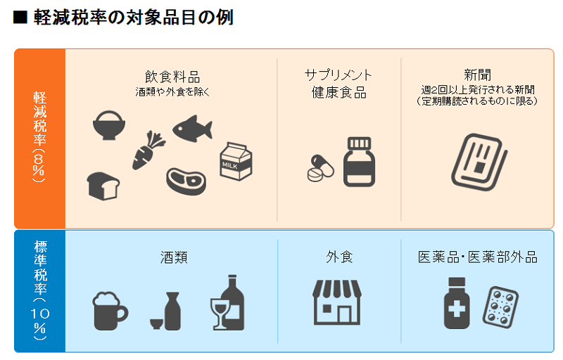 軽減税率の対象品目の例