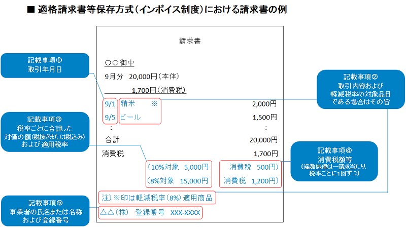 適格請求書等保存方式(インボイス制度)における請求書の例